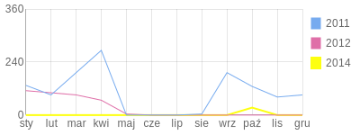 Wykres roczny blog rowerowy pichulec.bikestats.pl